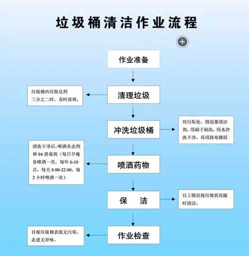 夏季垃圾桶清洗作業流程