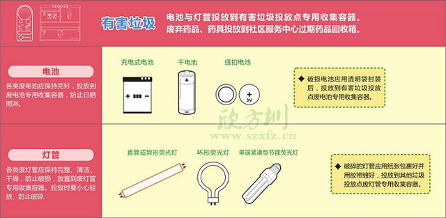 有害垃圾桶分類垃圾投放要求及方法